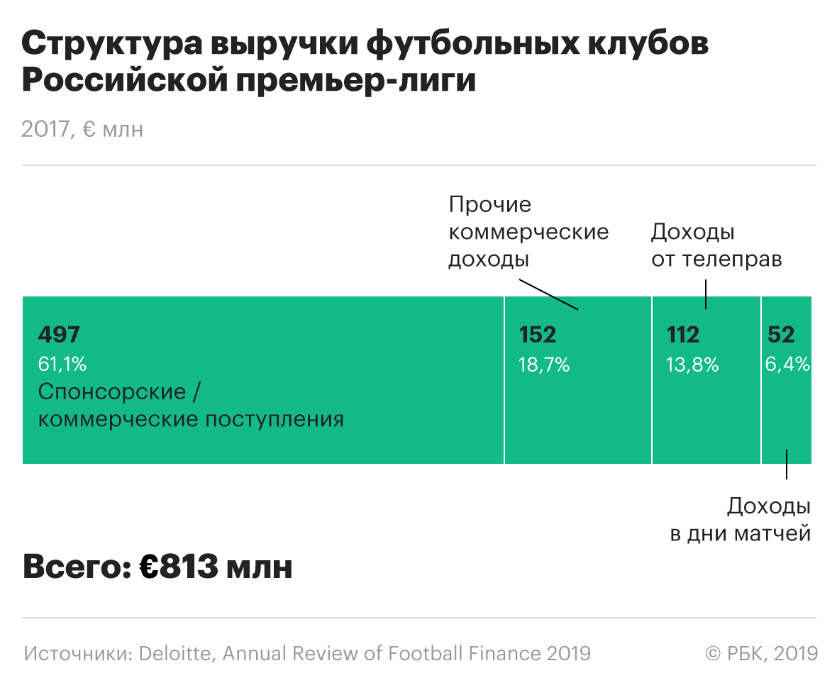 Футбольные власти впервые раскрыли финансы российских клубов