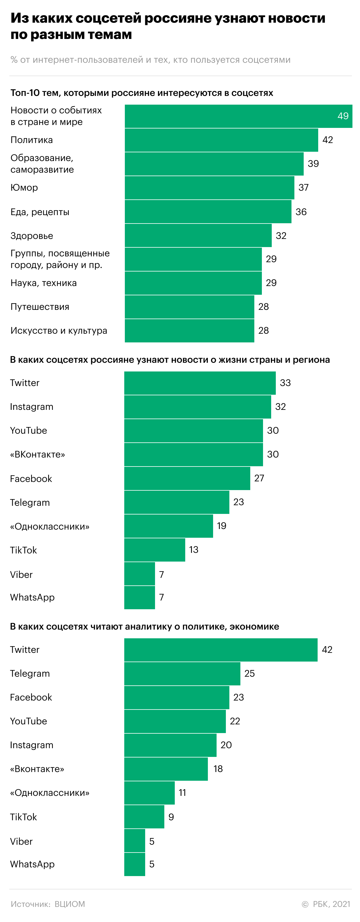 Где и как россияне узнают новости. Инфографика