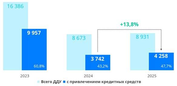 Динамика числа зарегистрированных в Москве ДДУ с привлечением кредитных средств. Август