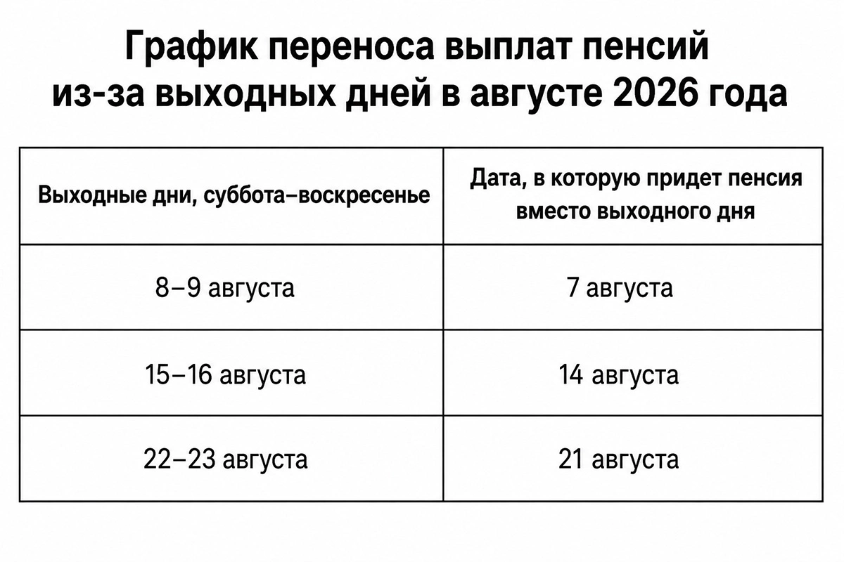 График выплаты пенсий, выпавших на выходные дни в августе 2026 года