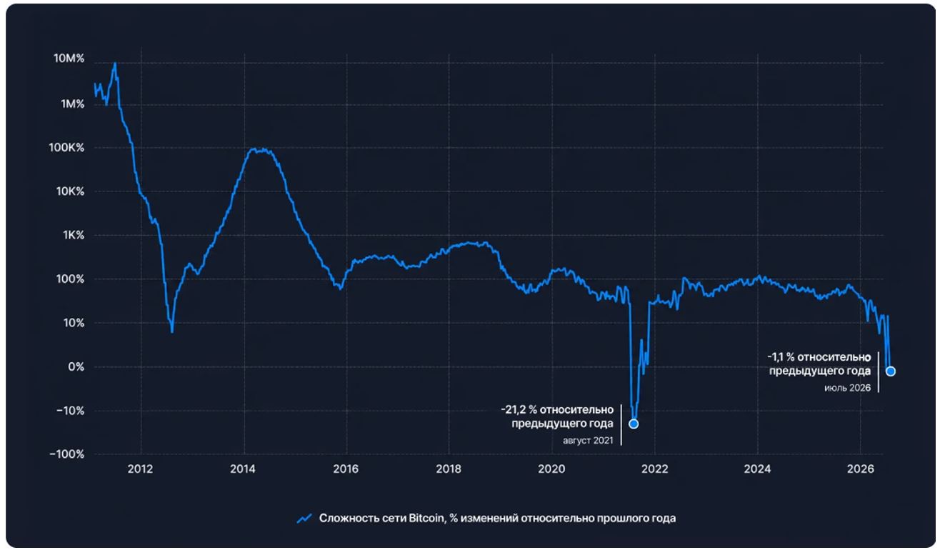 График процентного изменения сложности сети Bitcoin относительно предыдущих лет. Источник: Intelion