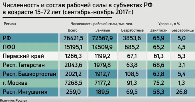 Росстат: безработица в Прикамье выше общероссийской