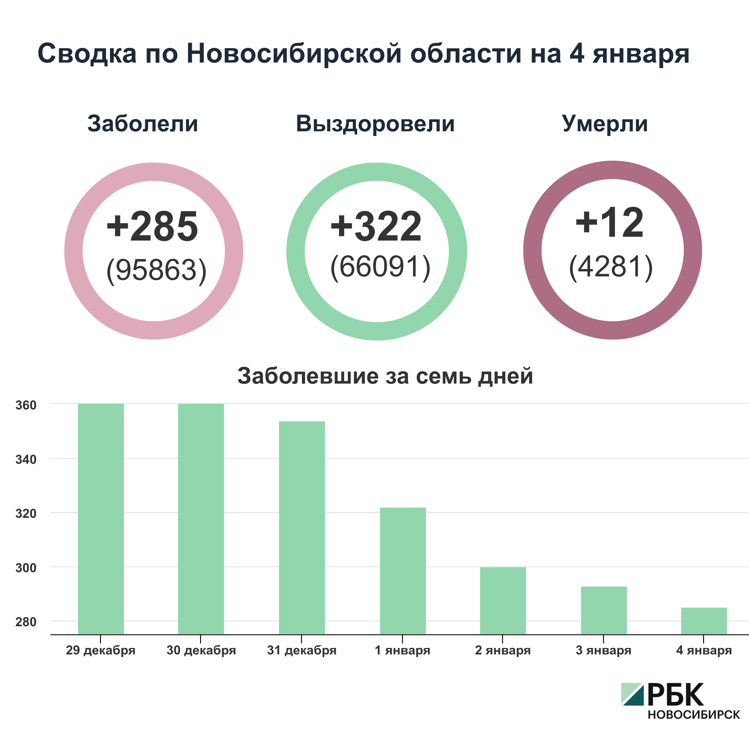 Коронавирус в Новосибирске: сводка на 4 января