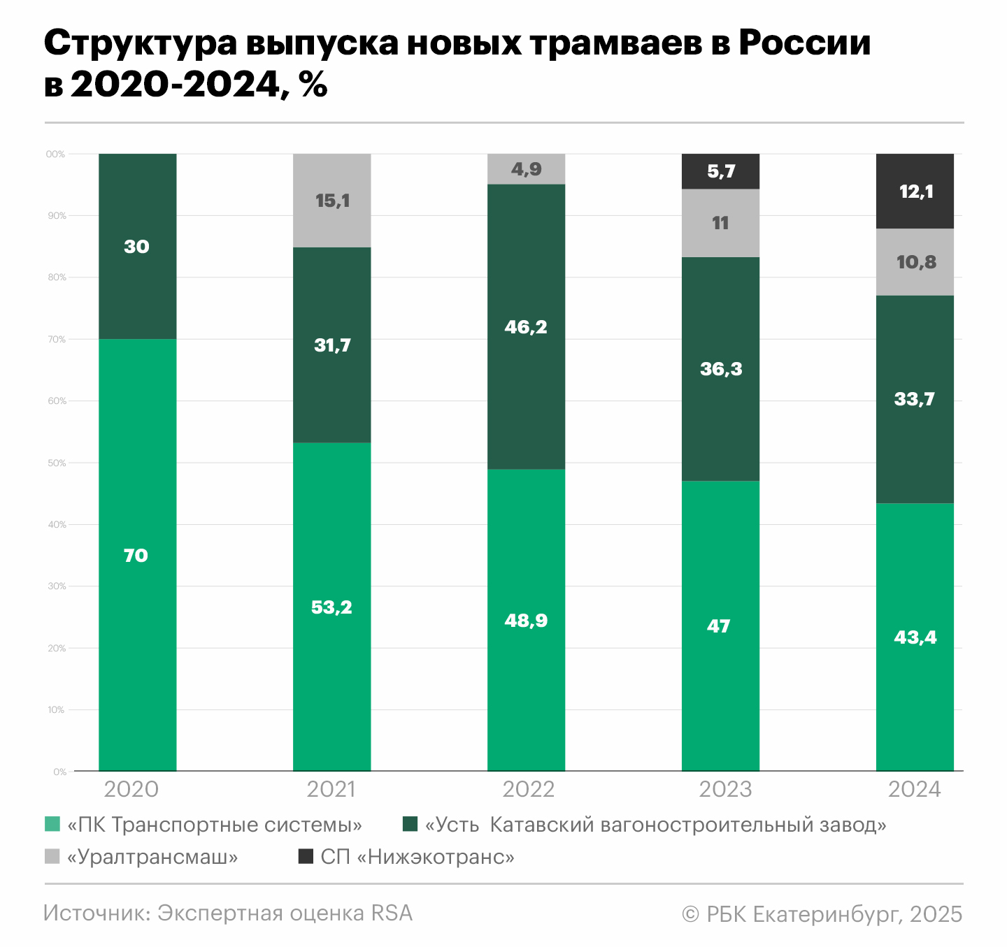 Фото: Анна Коваленко, РБК Екатеринбург