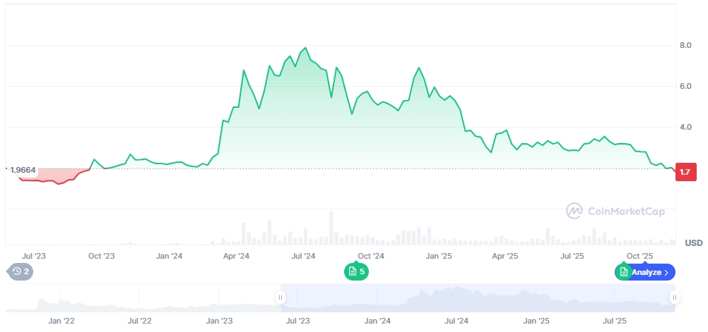 График цены Toncoin. Источник: CoinMarketCap
