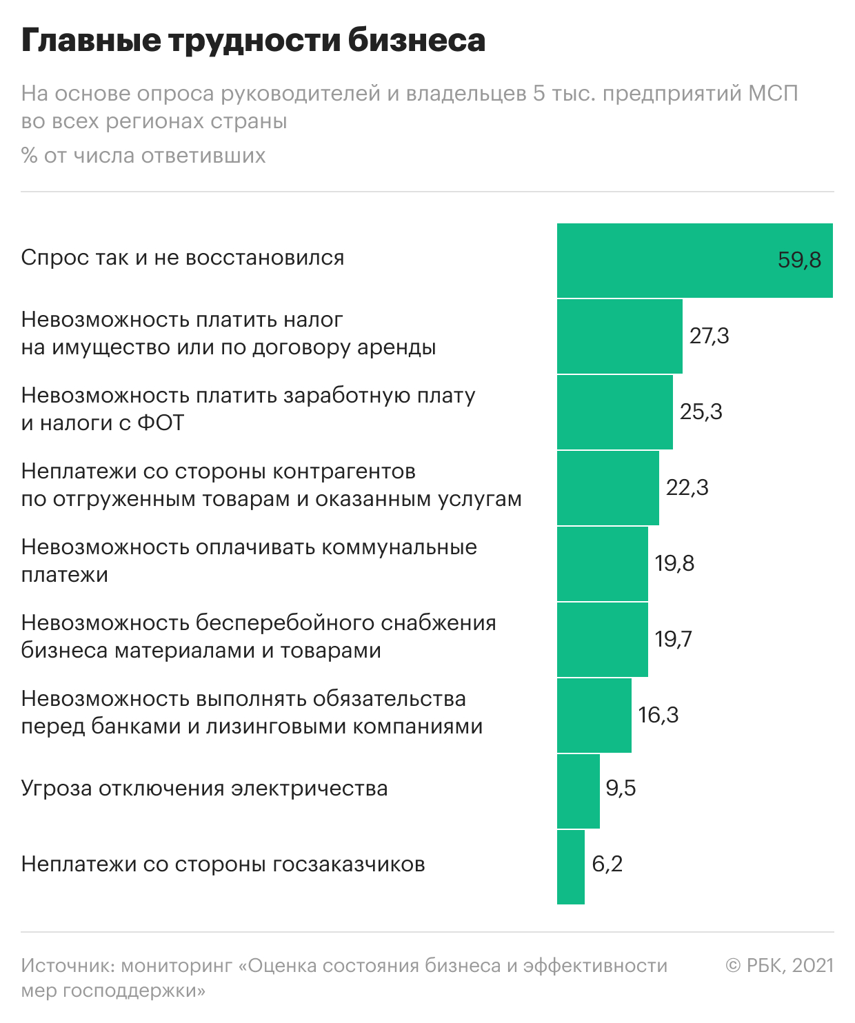 Каждый десятый бизнес в России предупредил о риске закрытия в 2021 году