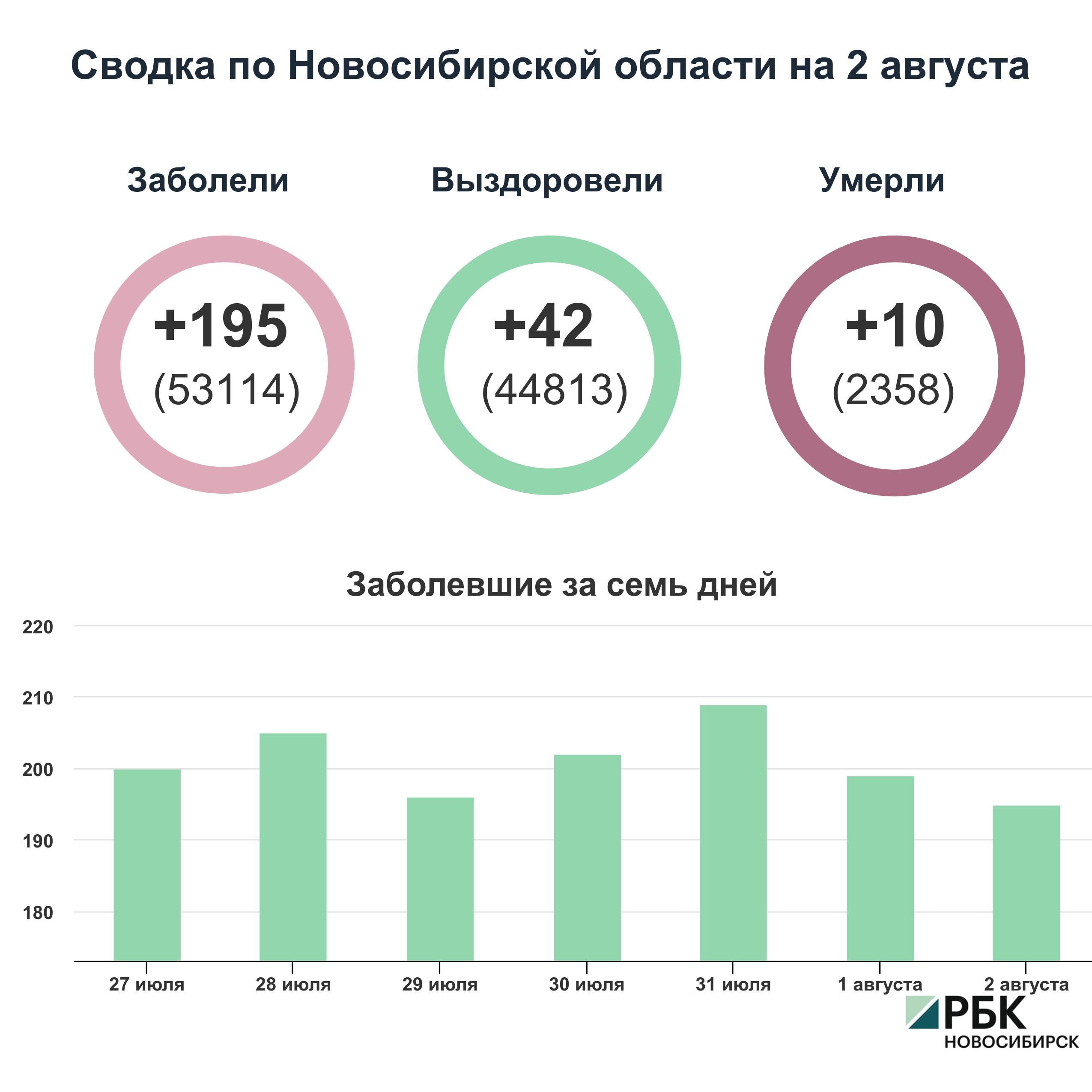 Коронавирус в Новосибирске: сводка на 2 августа