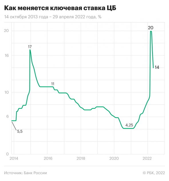 Изменение ключевой ставки Центробанка России 14 октября 2013 года&nbsp;&mdash; 29 апреля 2022 года<br />
&nbsp;