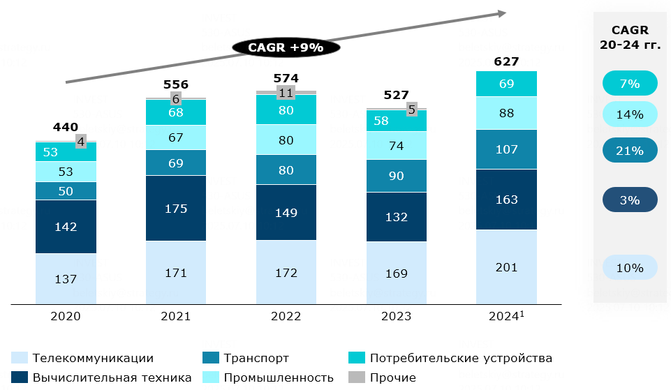 Динамика и структура мирового рынка микроэлектроники, млрд долл. США