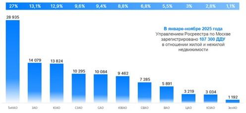 Доля округов Москвы по числу зарегистрированных ДДУ. Январь &mdash; ноябрь