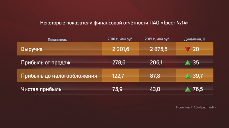 Чистая прибыль пермского застройщика «Трест №14» выросла на 76,5%