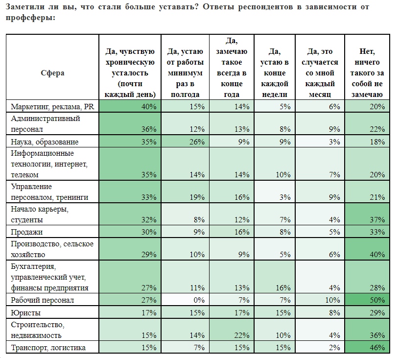 Источник:&nbsp;hh.ru