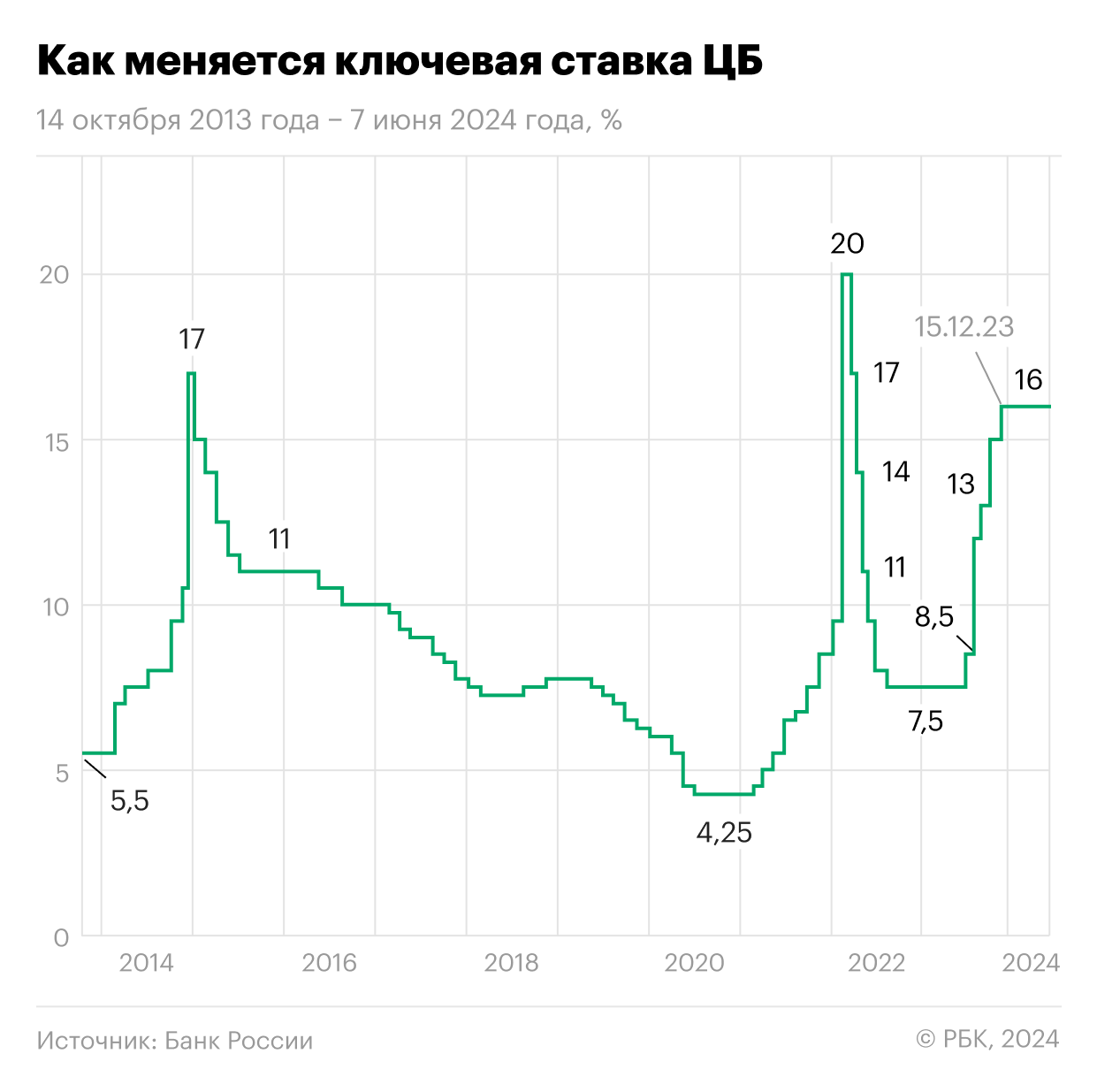 Изменение ключевой ставки Центробанка России с 14 октября 2013 года по 7 июня 2024 года (Фото: РБК)