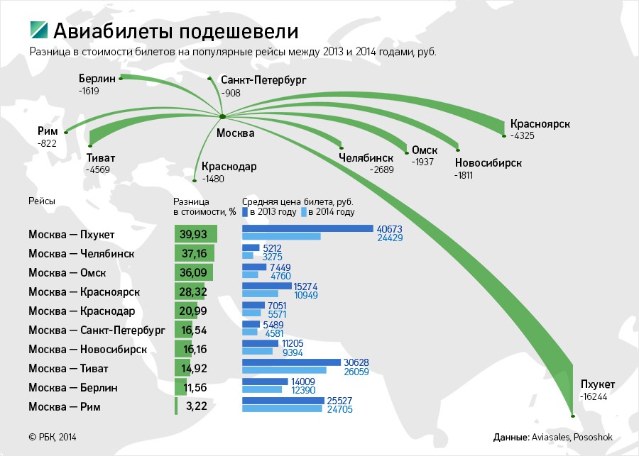 Дешево летают: стоимость авиабилетов в России снизилась на 30%