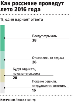 Число отказавшихся от летнего отдыха россиян стало рекордным с 2000 года
