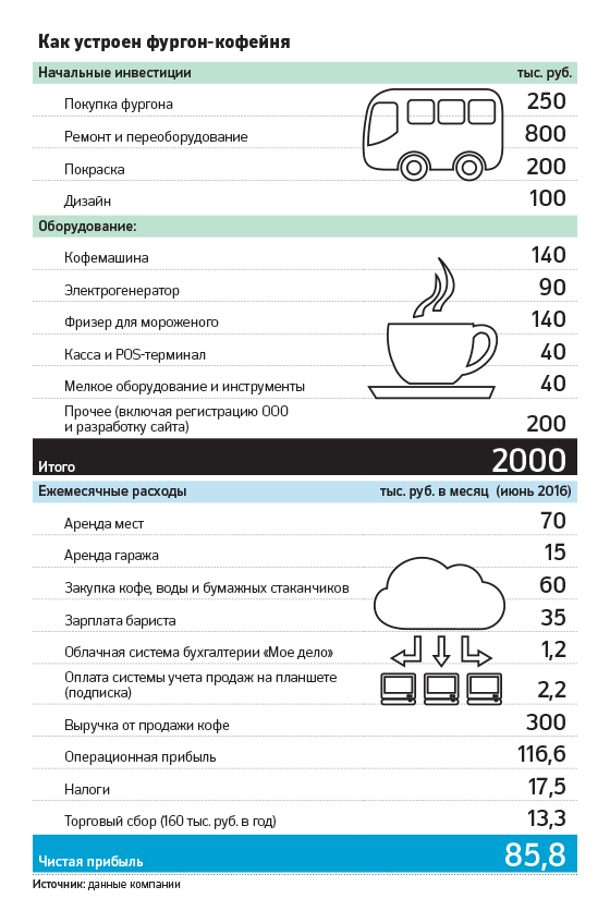 Кофе с колес: сколько приносит мобильная кофейня в Москве