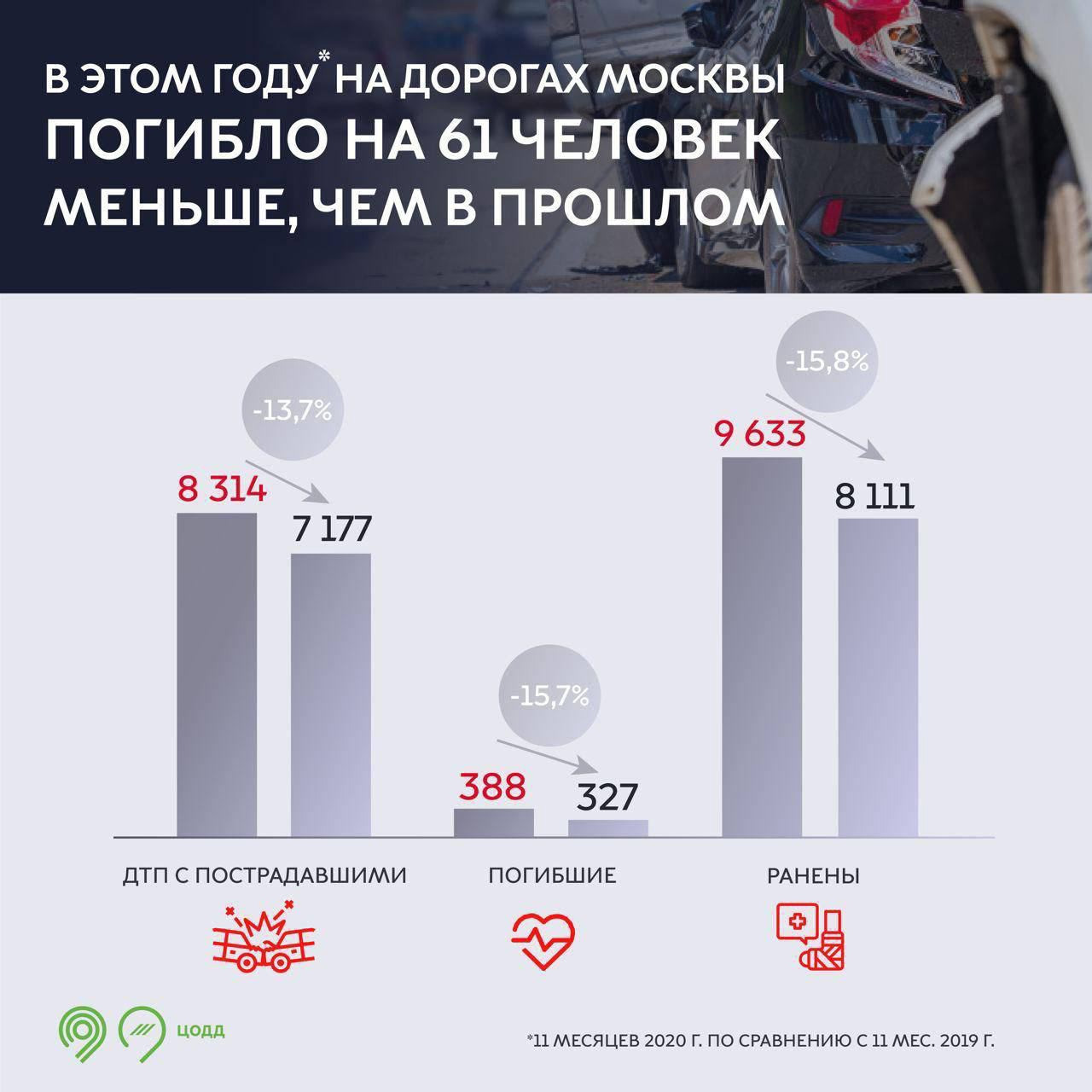 Власти Москвы посчитали количество ДТП в 2020 году