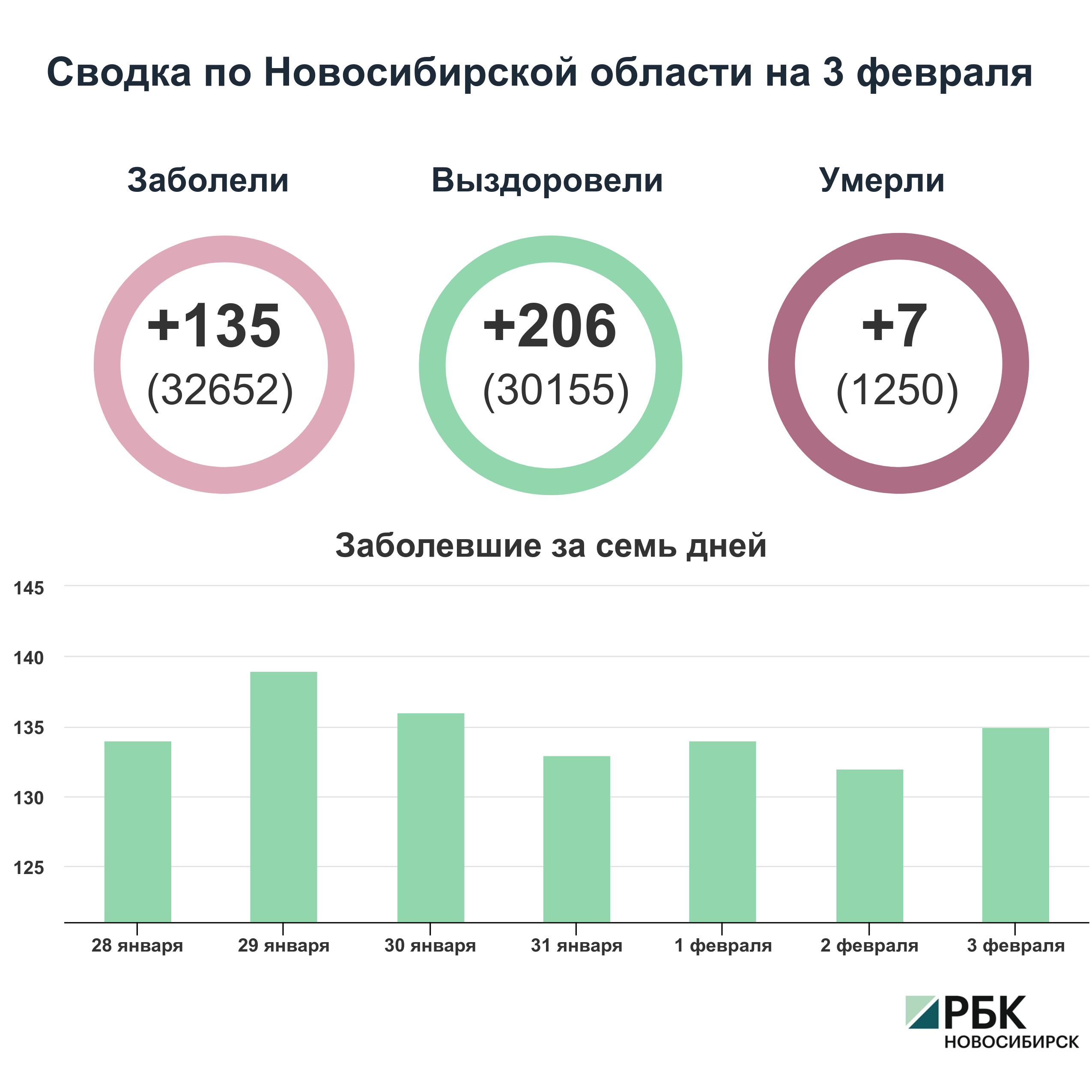 Коронавирус в Новосибирске: сводка на 3 февраля