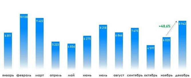 Количество зарегистрированных в Москве ДДУ на рынке жилой недвижимости