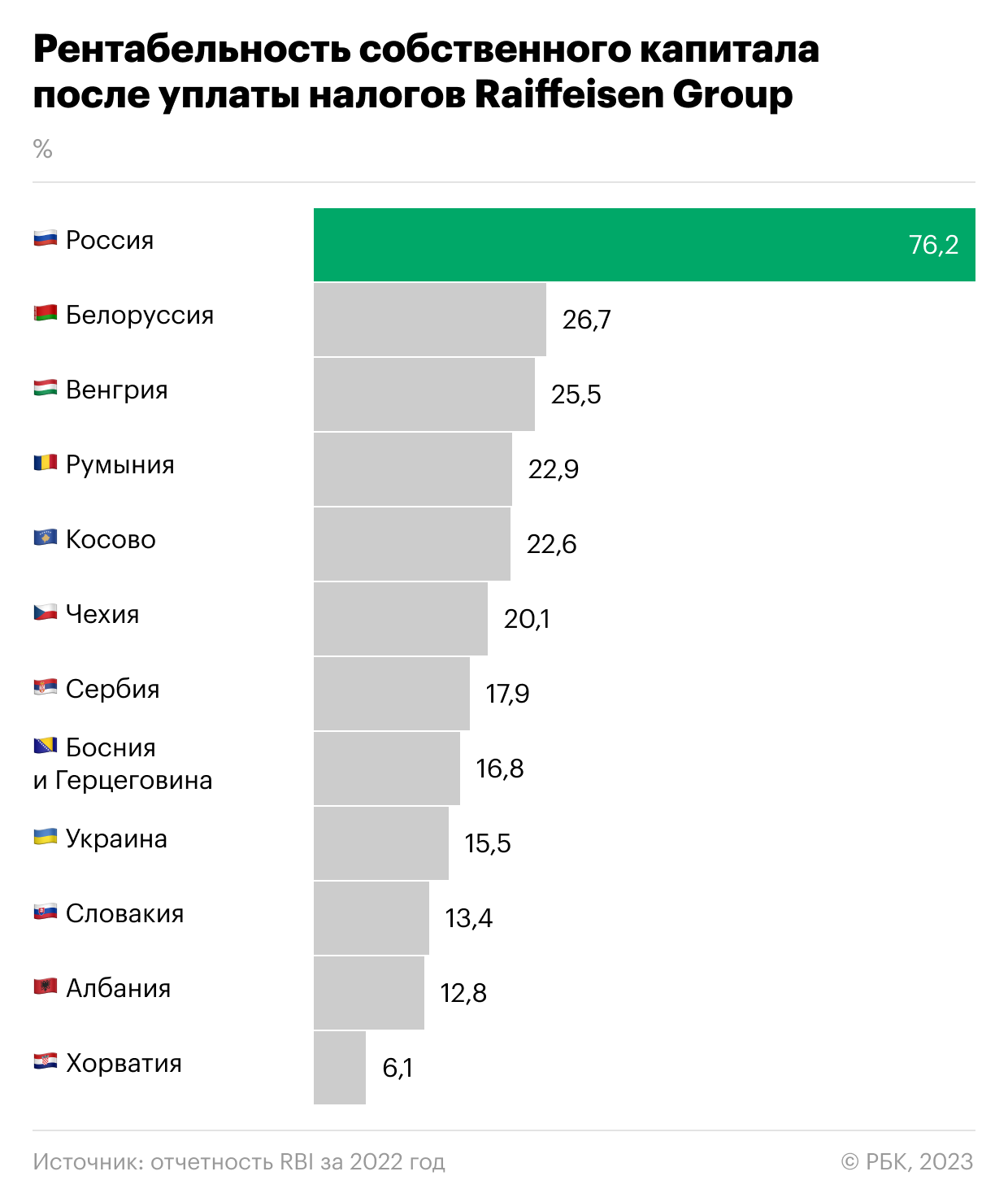 Российская «дочка» принесла Raiffeisenbank половину прибыли в 2022 году