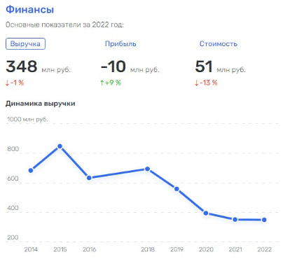Финансовые показатели предприятия.&nbsp;Данные Rusprofile.ru