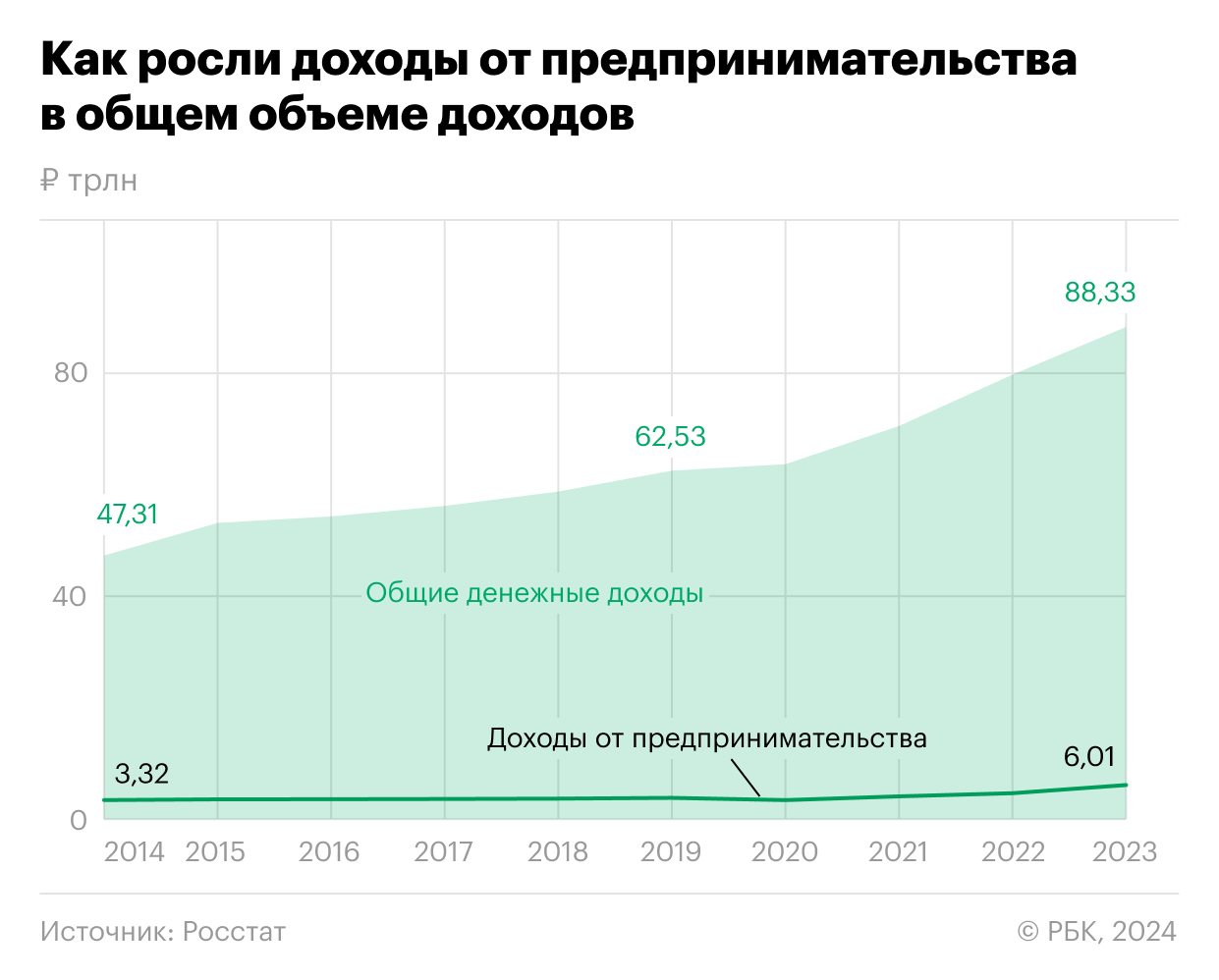 Доходы россиян от предпринимательства достигли рекорда с 2014 года