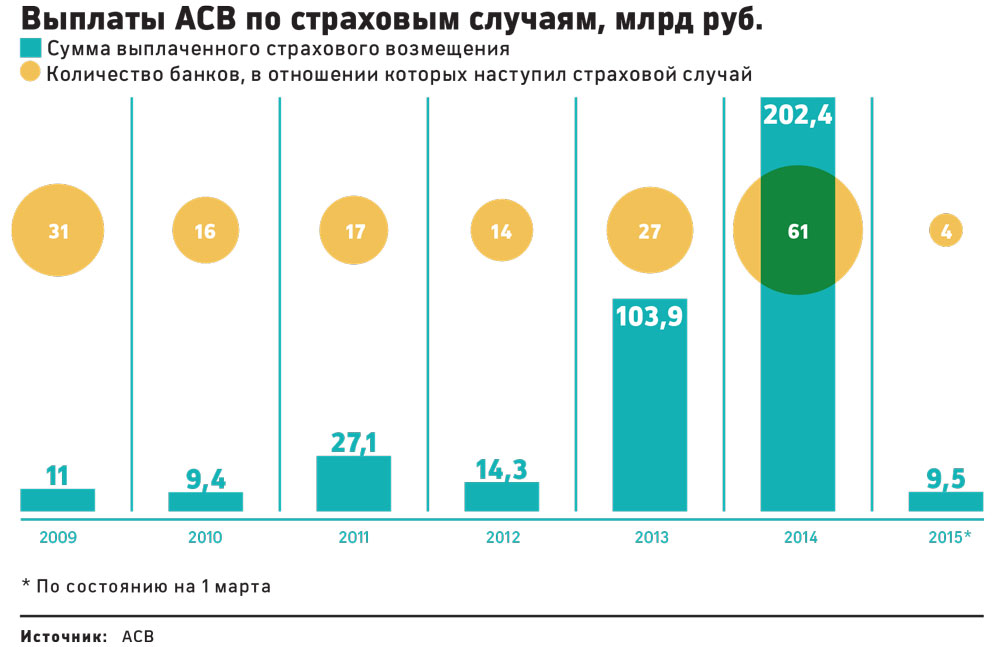 СМИ узнали о планах АСВ запросить у ЦБ 110 млрд руб. на пополнение фонда