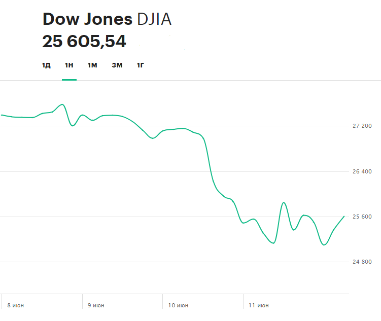 Динамика индекса Dow Jones Industrial Average на прошлой неделе