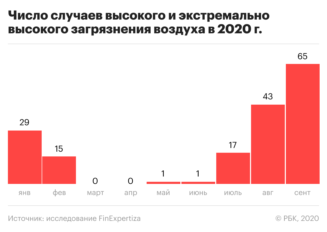В России поставлен рекорд по загрязнению воздуха за 16 лет