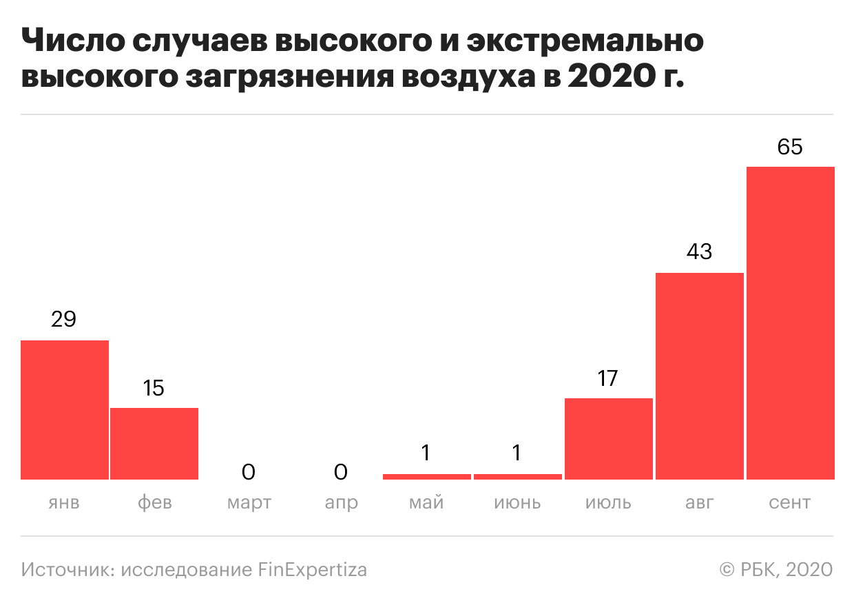 В России поставлен рекорд по загрязнению воздуха за 16 лет — РБК