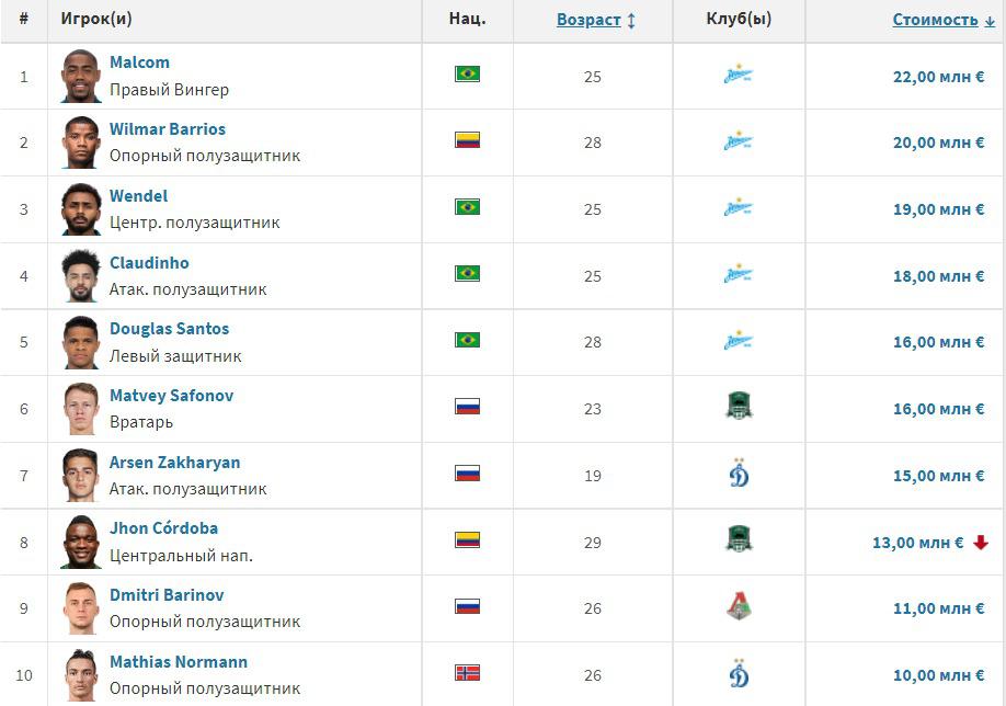 Топ-10 самых дорогих игроков РПЛ