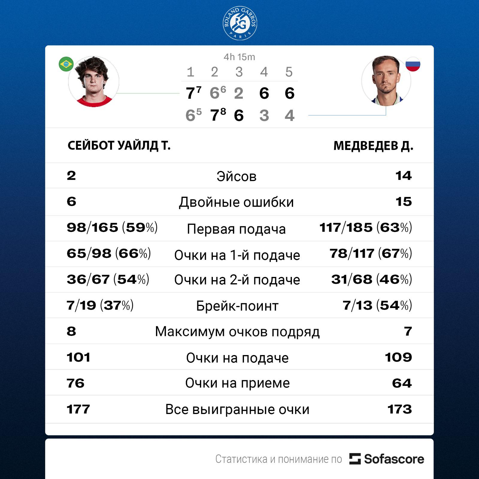 Медведев проиграл 172-й ракетке мира на старте «Ролан Гаррос»