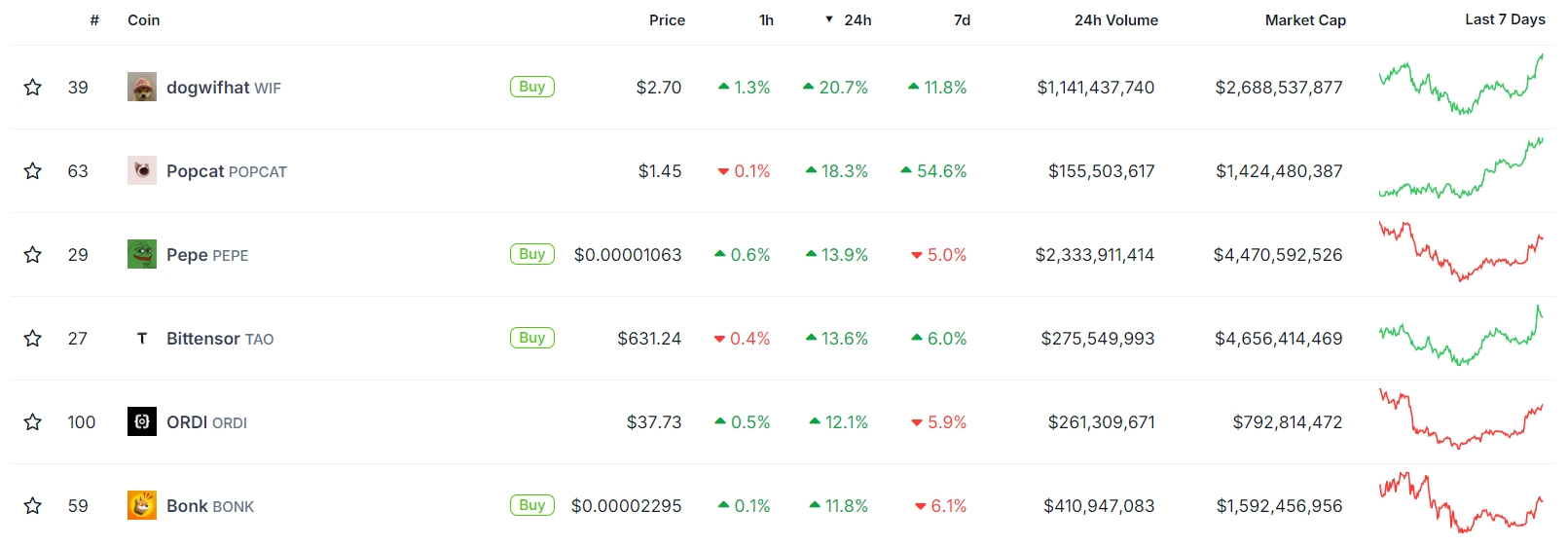 Лидеры по росту за сутки из Топ-100 крипторынка Источник: CoinGecko