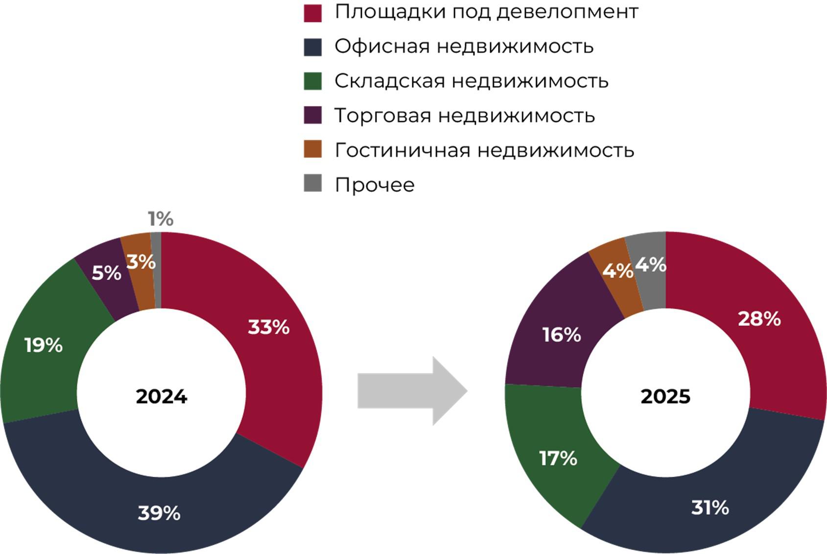Структура инвестиций в коммерческую недвижимость России по сегментам