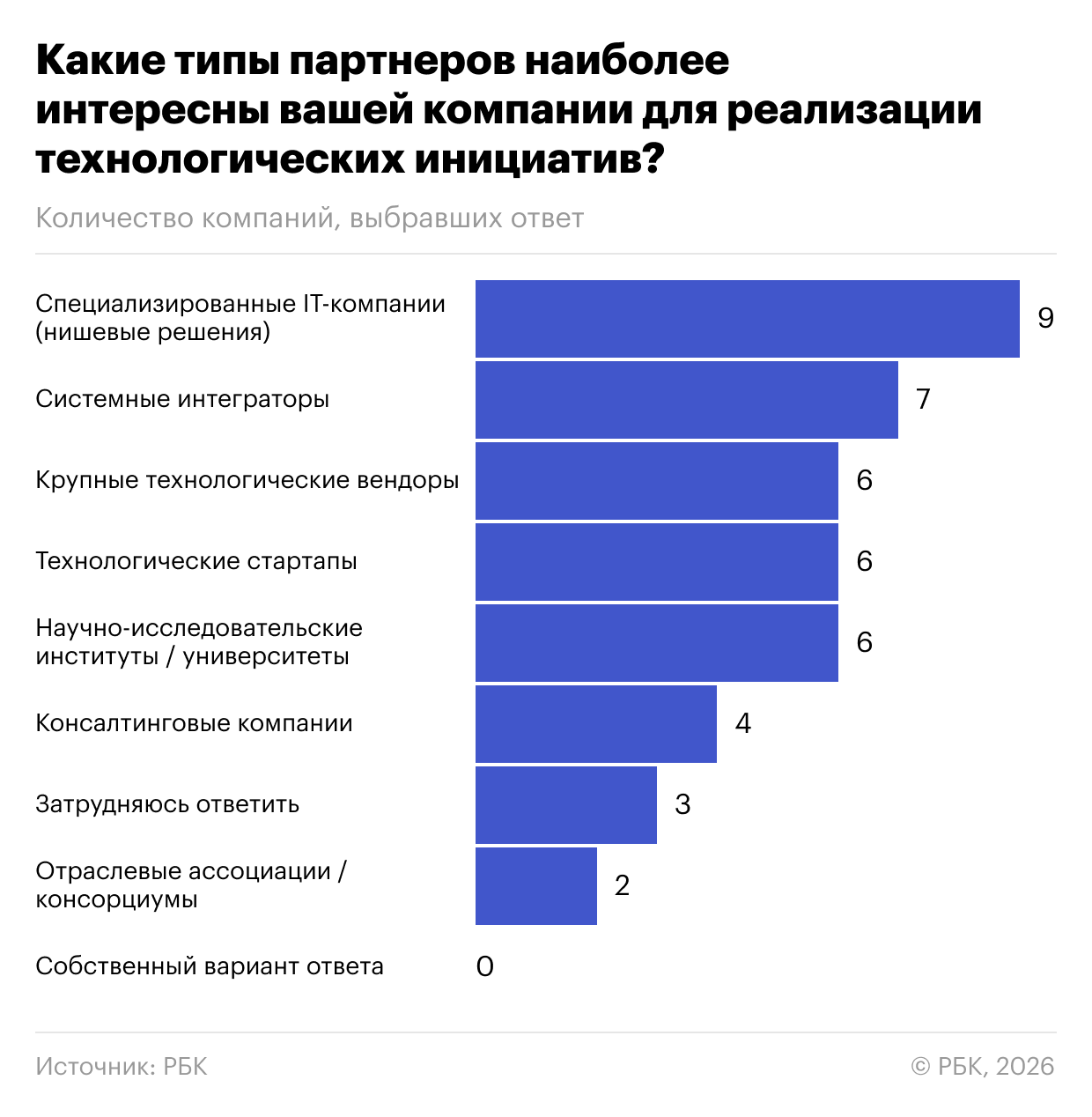 Технотренды-2026: ИИ лидирует, а главный барьер — не деньги