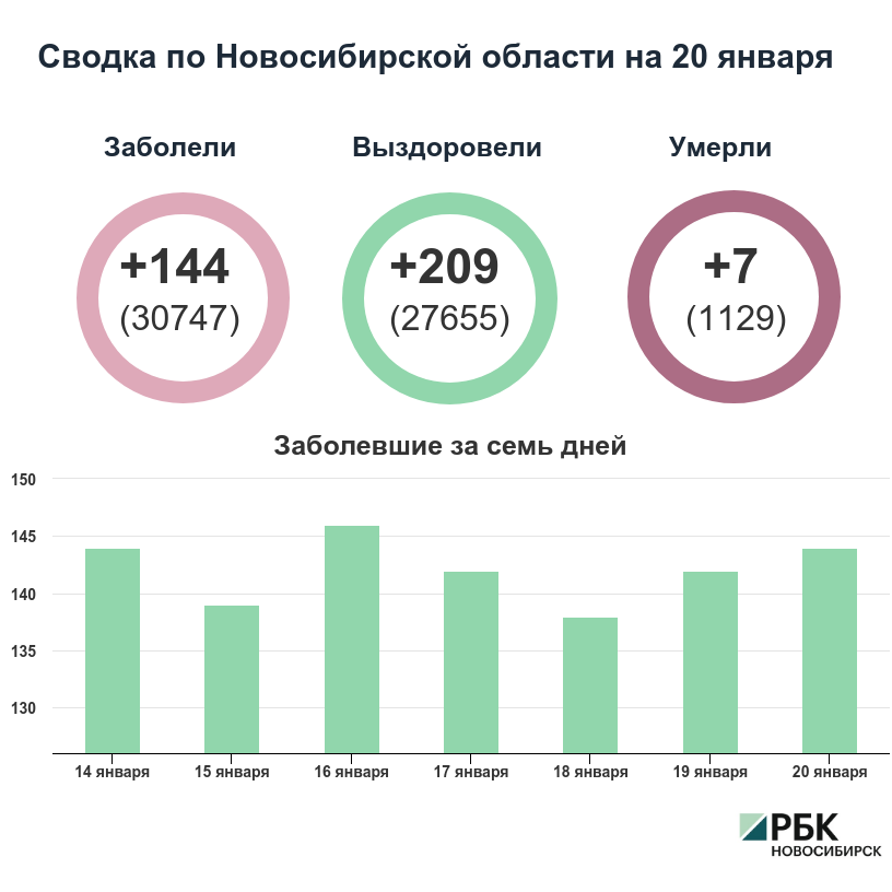 Коронавирус в Новосибирске: сводка на 20 января