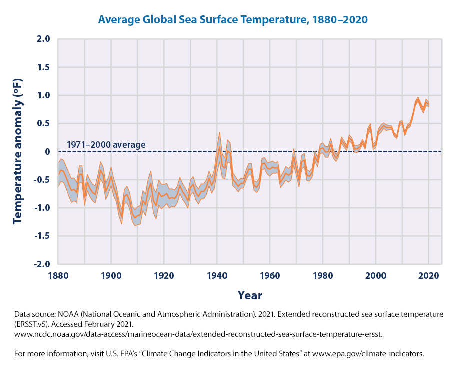 Динамика средней глобальной температуры Мирового океана