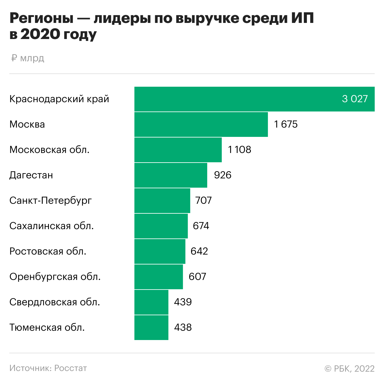 В каких отраслях и регионах работает малый бизнес. Итоги переписи