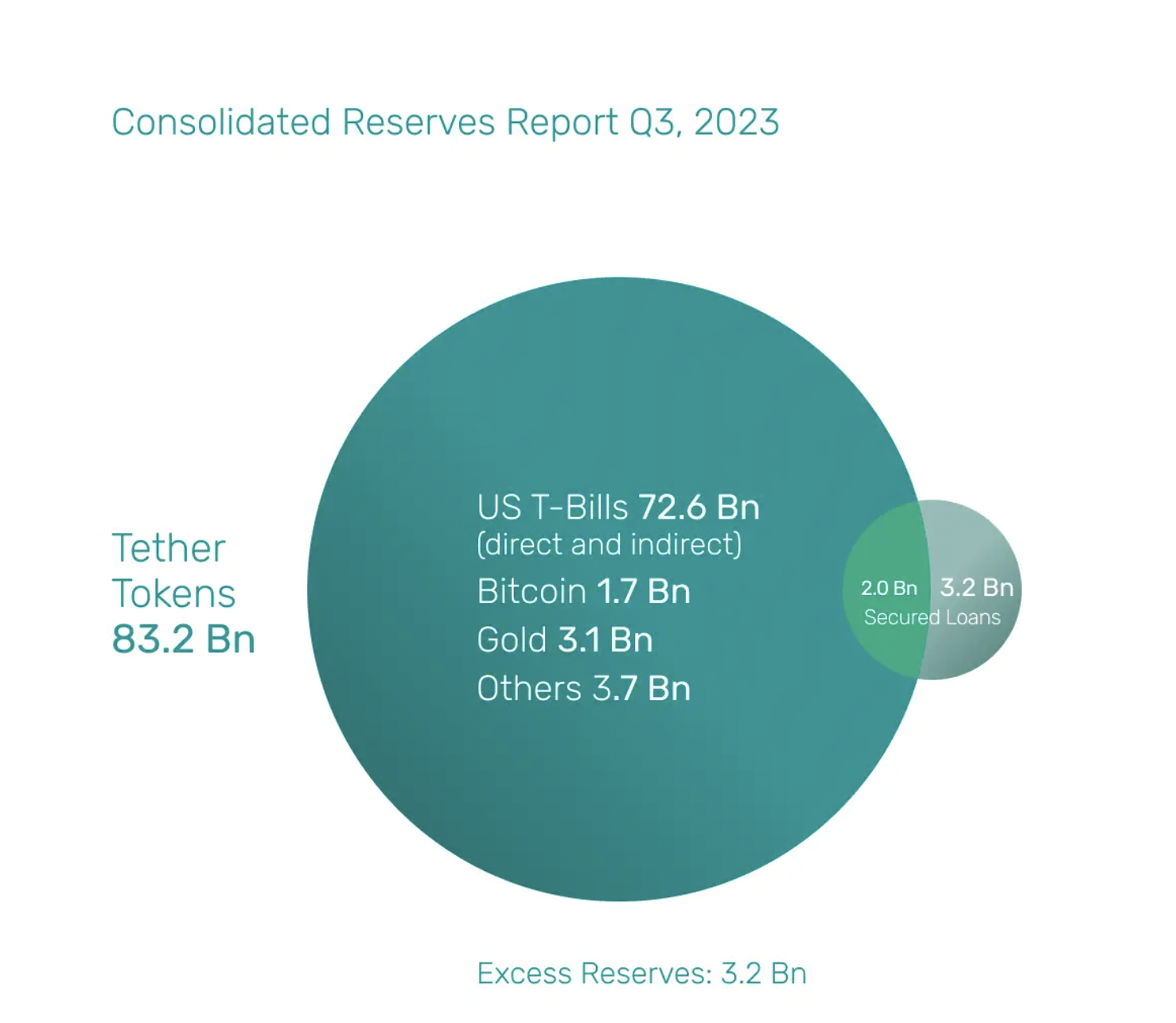 Отчет о резервах компании за 3 квартал. Источник: Tether Holdings Limited