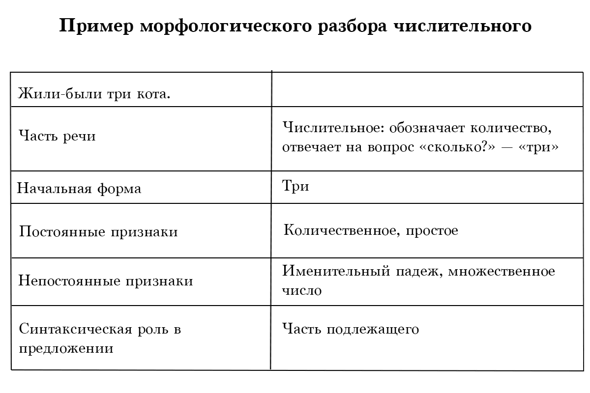 Пример морфологического разбора числительного