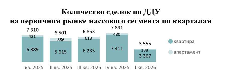 Спрос на массовые новостройки Старой Москвы упал до минимума за 9 лет
