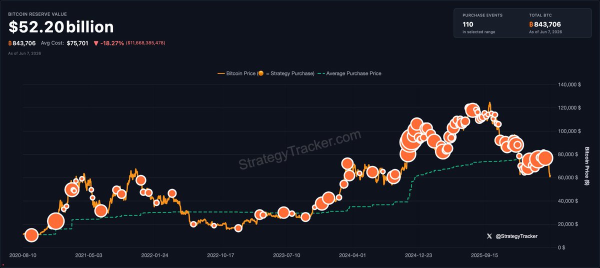 График покупок биткоинов Strategy. Источник: Майкл Сэйлор