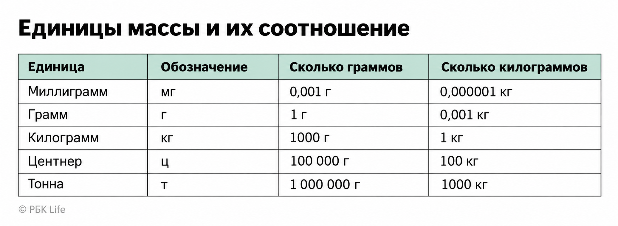 Памятка: единицы массы