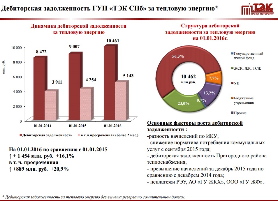 Фото: ОТЧЕТ О ВЫПОЛНЕНИИ ПЛАНА ФИНАНСОВО-ХОЗЯЙСТВЕННОЙ ДЕЯТЕЛЬНОСТИ ГУП «ТЭК СПб» ЗА 2015 ГОД