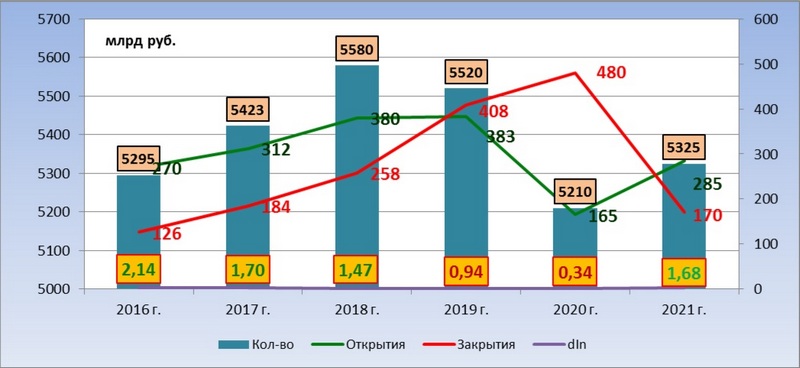 Динамика развития рынка общепита в Петербурге Ист.: ГК &laquo;БестЪ&raquo;