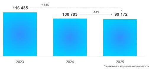 Динамика числа зарегистрированных в Москве договоров ипотечного жилищного кредитования. Январь — октябрь