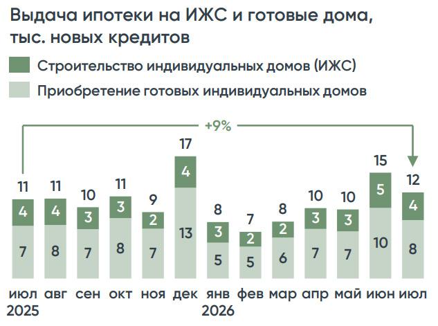 Выдача ипотеки на ИЖС в середине лета выросла за счет рыночных программ