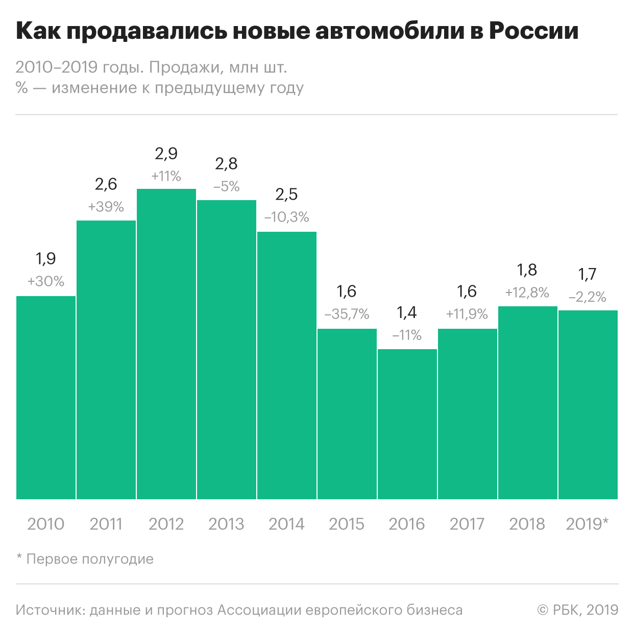 Продажа новые в россии. Авторынок России динамика по 2020 год. Продажи автомобилей в России по годам. Диаграмма продаж автомобилей. График продаж автомобилей по годам.