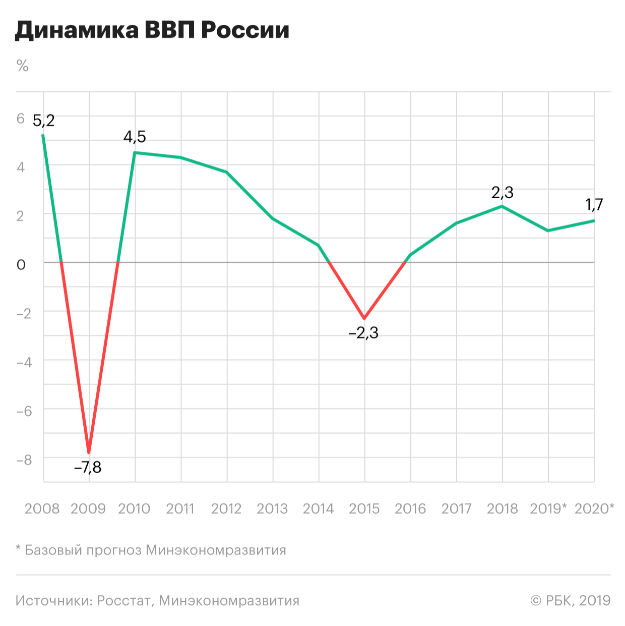Динамика темпов роста ввп. Темпы экономического роста в России 2015-2020. График ВВП России с 2010 по 2020. Темпы экономического роста в России 2010-2020. Экономический рост России 2020.