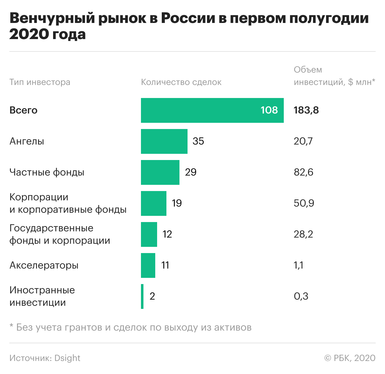 Из-за пандемии инвестиции в российские стартапы сократились в три раза